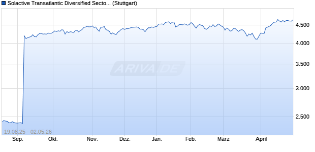 Solactive Transatlantic Diversified Sector Index PR Chart