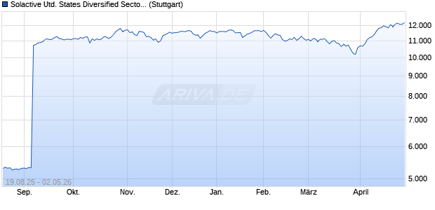 Solactive United States Diversified Sector Top 30 Ind. Chart