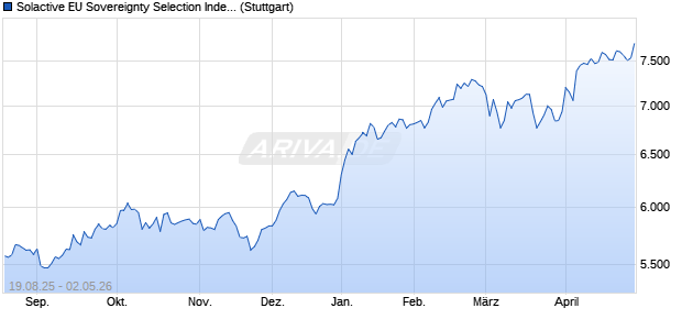 Solactive EU Sovereignty Selection Index Chart
