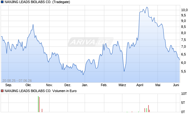 NANJING LEADS BIOLABS Aktie Chart