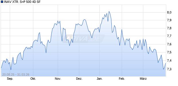 INAV XTR. S+P 500 4D SF Chart