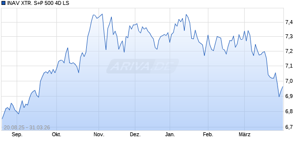 INAV XTR. S+P 500 4D LS Chart