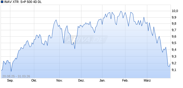 INAV XTR. S+P 500 4D DL Chart