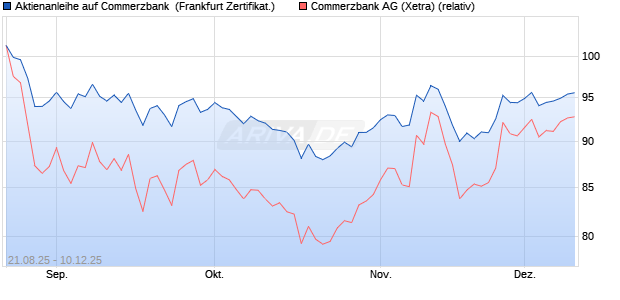 Aktienanleihe auf Commerzbank [DZ BANK AG] (WKN: DU2PZY) Chart
