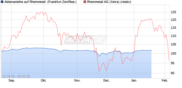 Aktienanleihe auf Rheinmetall [DZ BANK AG] (WKN: DU2P0F) Chart