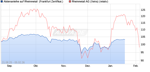 Aktienanleihe auf Rheinmetall [DZ BANK AG] (WKN: DU2P0G) Chart