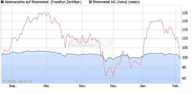 Aktienanleihe auf Rheinmetall [DZ BANK AG] (WKN: DU2P0N) Chart
