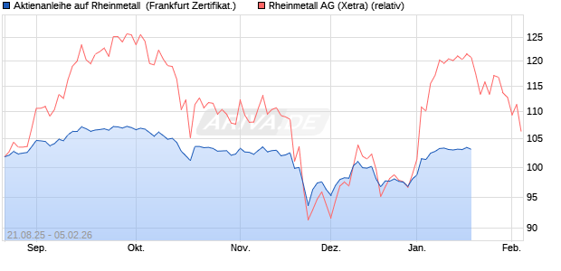 Aktienanleihe auf Rheinmetall [DZ BANK AG] (WKN: DU2P0J) Chart