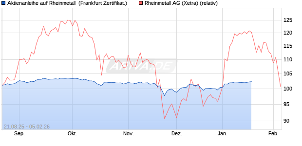 Aktienanleihe auf Rheinmetall [DZ BANK AG] (WKN: DU2P0M) Chart