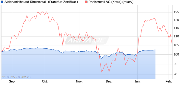 Aktienanleihe auf Rheinmetall [DZ BANK AG] (WKN: DU2P0P) Chart