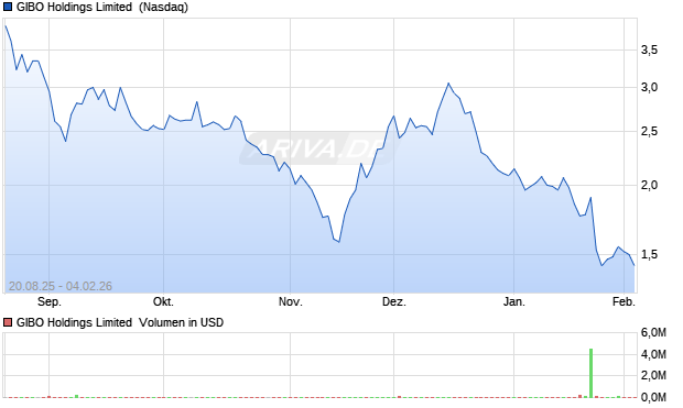 GIBO Holdings Limited Aktie Chart