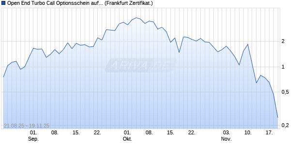 Open End Turbo Call Optionsschein auf Hensoldt AG [UBS AG (London)] Chart