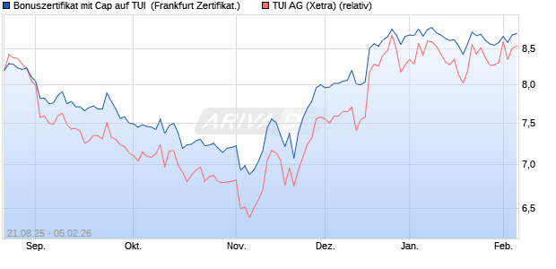 Bonuszertifikat mit Cap auf TUI [DZ BANK AG] (WKN: DU2PY2) Chart
