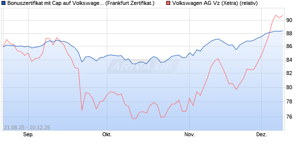 Bonuszertifikat mit Cap auf Volkswagen Vz [DZ BANK . (WKN: DU2PY7) Chart