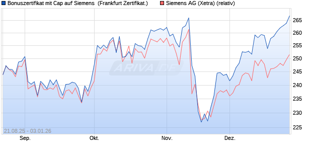 Bonuszertifikat mit Cap auf Siemens [DZ BANK AG] (WKN: DU2PXT) Chart