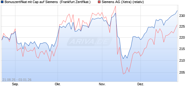 Bonuszertifikat mit Cap auf Siemens [DZ BANK AG] (WKN: DU2PXS) Chart