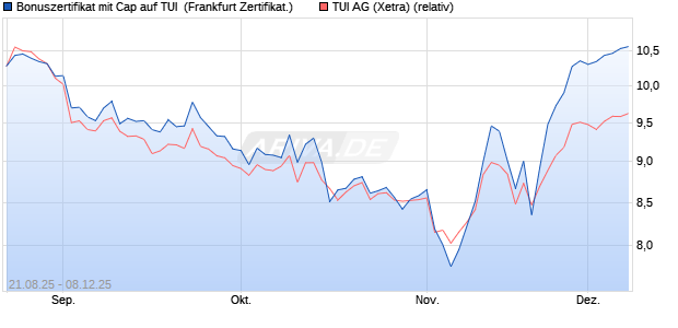 Bonuszertifikat mit Cap auf TUI [DZ BANK AG] (WKN: DU2PYE) Chart