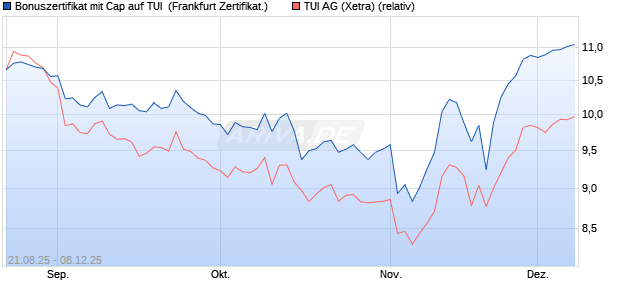 Bonuszertifikat mit Cap auf TUI [DZ BANK AG] (WKN: DU2PYC) Chart