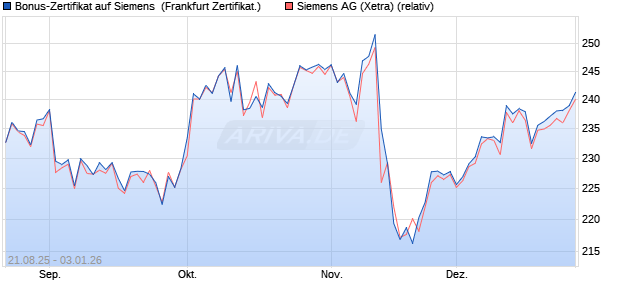 Bonus-Zertifikat auf Siemens [DZ BANK AG] (WKN: DU2PZQ) Chart