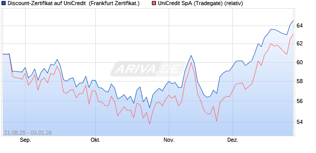 Discount-Zertifikat auf UniCredit [DZ BANK AG] (WKN: DU2P8H) Chart
