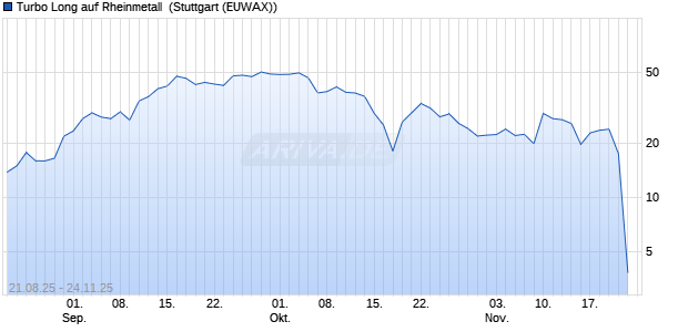 Turbo Long auf Rheinmetall [Morgan Stanley & Co. International plc] Chart