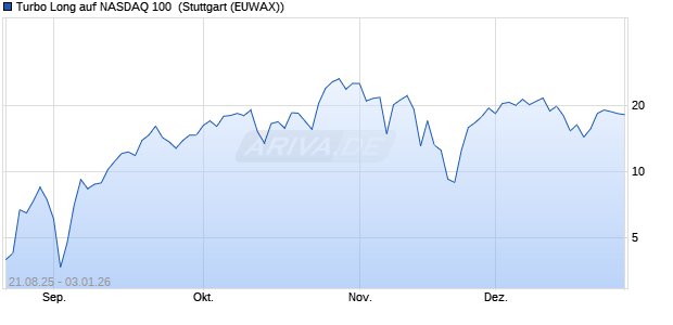 Turbo Long auf NASDAQ 100 [Morgan Stanley & Co. I. (WKN: MM2NB8) Chart