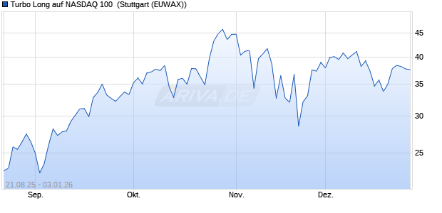 Turbo Long auf NASDAQ 100 [Morgan Stanley & Co. I. (WKN: MM2NB3) Chart