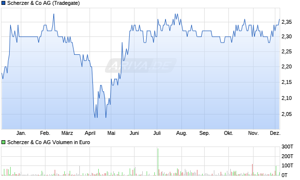 Scherzer Aktie Chart