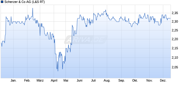 Scherzer Aktie Chart