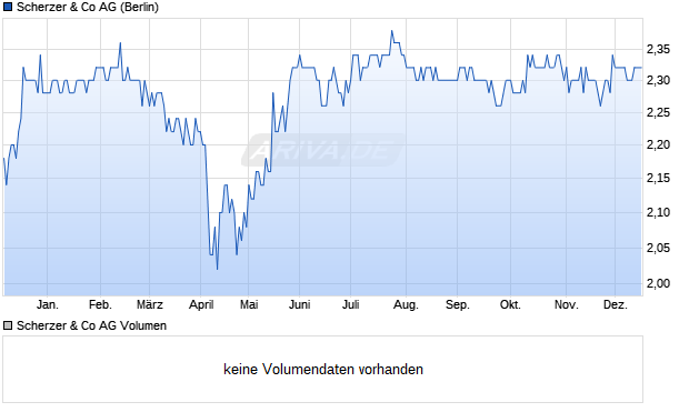 Scherzer Aktie Chart