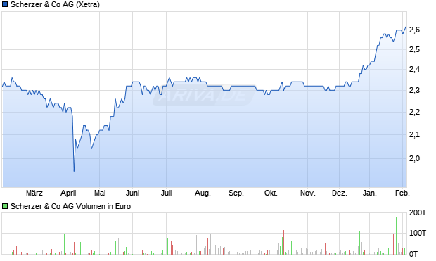 Scherzer Aktie Chart