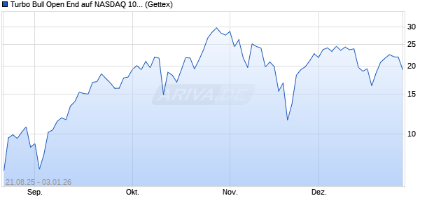 Turbo Bull Open End auf NASDAQ 100 [UniCredit Ba. (WKN: UG97D9) Chart