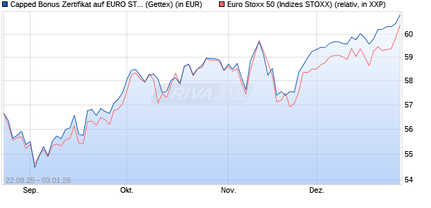 Capped Bonus Zertifikat auf EURO STOXX 50 [Goldm. (WKN: GU20GY) Chart