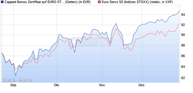 Capped Bonus Zertifikat auf EURO STOXX 50 [Goldm. (WKN: GU20HC) Chart