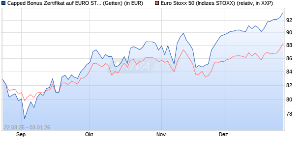 Capped Bonus Zertifikat auf EURO STOXX 50 [Goldm. (WKN: GU20HH) Chart