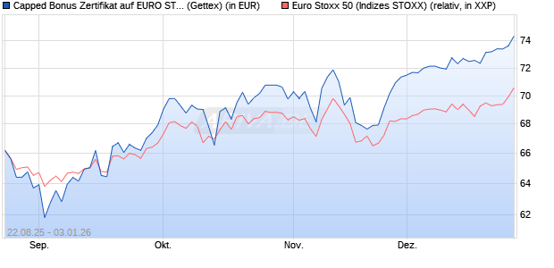 Capped Bonus Zertifikat auf EURO STOXX 50 [Goldm. (WKN: GU20J9) Chart