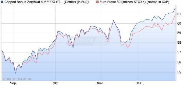 Capped Bonus Zertifikat auf EURO STOXX 50 [Goldm. (WKN: GU20JB) Chart