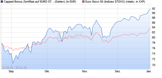 Capped Bonus Zertifikat auf EURO STOXX 50 [Goldm. (WKN: GU20JH) Chart