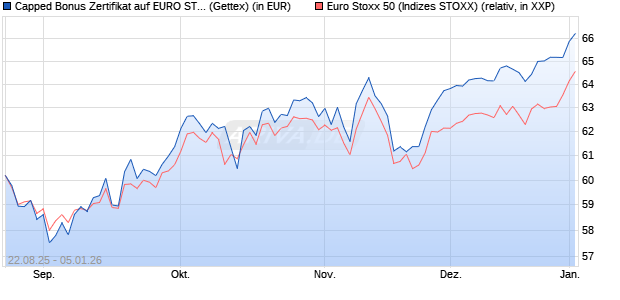 Capped Bonus Zertifikat auf EURO STOXX 50 [Goldm. (WKN: GU20JM) Chart