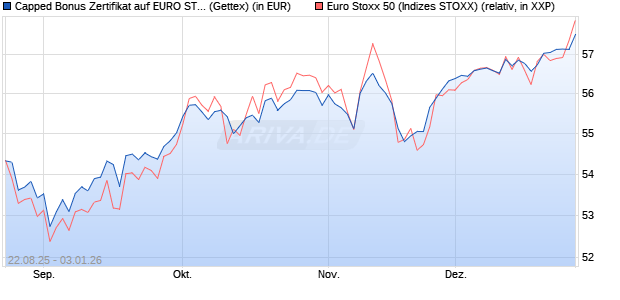 Capped Bonus Zertifikat auf EURO STOXX 50 [Goldm. (WKN: GU20JP) Chart