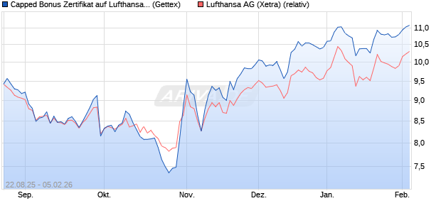Capped Bonus Zertifikat auf Lufthansa [Goldman Sac. (WKN: GU2062) Chart