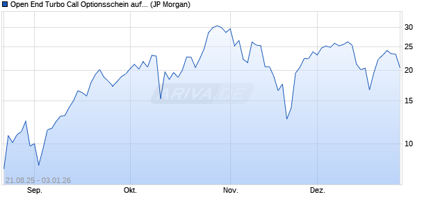 Open End Turbo Call Optionsschein auf NASDAQ 10. (WKN: JU3QEK) Chart