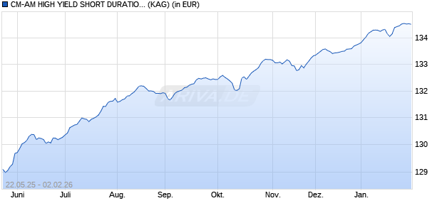 Performance des CM-AM HIGH YIELD SHORT DURATION RC (ISIN FR0011829134)
