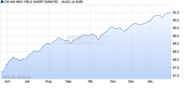 Performance des CM-AM HIGH YIELD SHORT DURATION RD (ISIN FR0011859230)