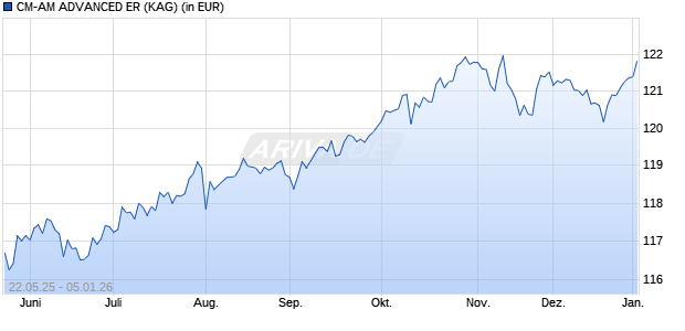 Performance des CM-AM ADVANCED ER (ISIN FR0013240678)