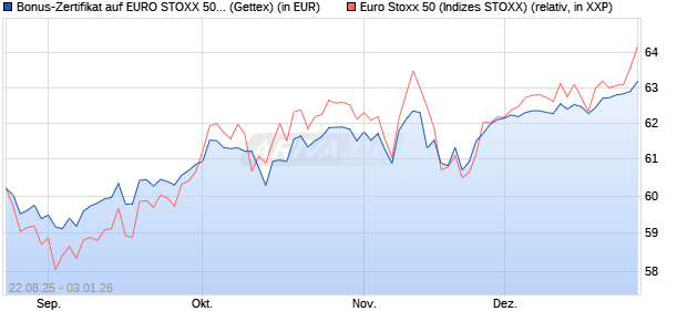 Bonus-Zertifikat auf EURO STOXX 50 [Goldman Sach. (WKN: GU20Q2) Chart