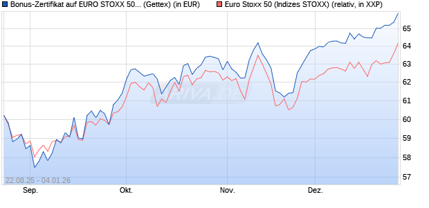 Bonus-Zertifikat auf EURO STOXX 50 [Goldman Sach. (WKN: GU20QH) Chart