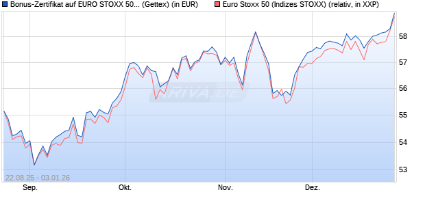 Bonus-Zertifikat auf EURO STOXX 50 [Goldman Sach. (WKN: GU20QL) Chart
