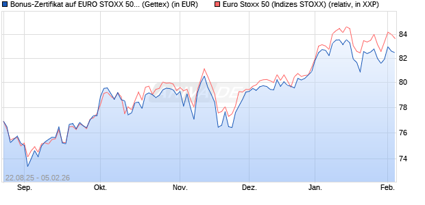 Bonus-Zertifikat auf EURO STOXX 50 [Goldman Sach. (WKN: GU20QN) Chart