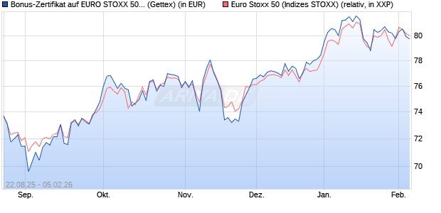 Bonus-Zertifikat auf EURO STOXX 50 [Goldman Sach. (WKN: GU20QR) Chart